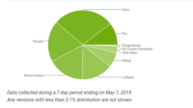 Zelfs de openbare gegevens van Google zelf zijn sterk verouderd.
