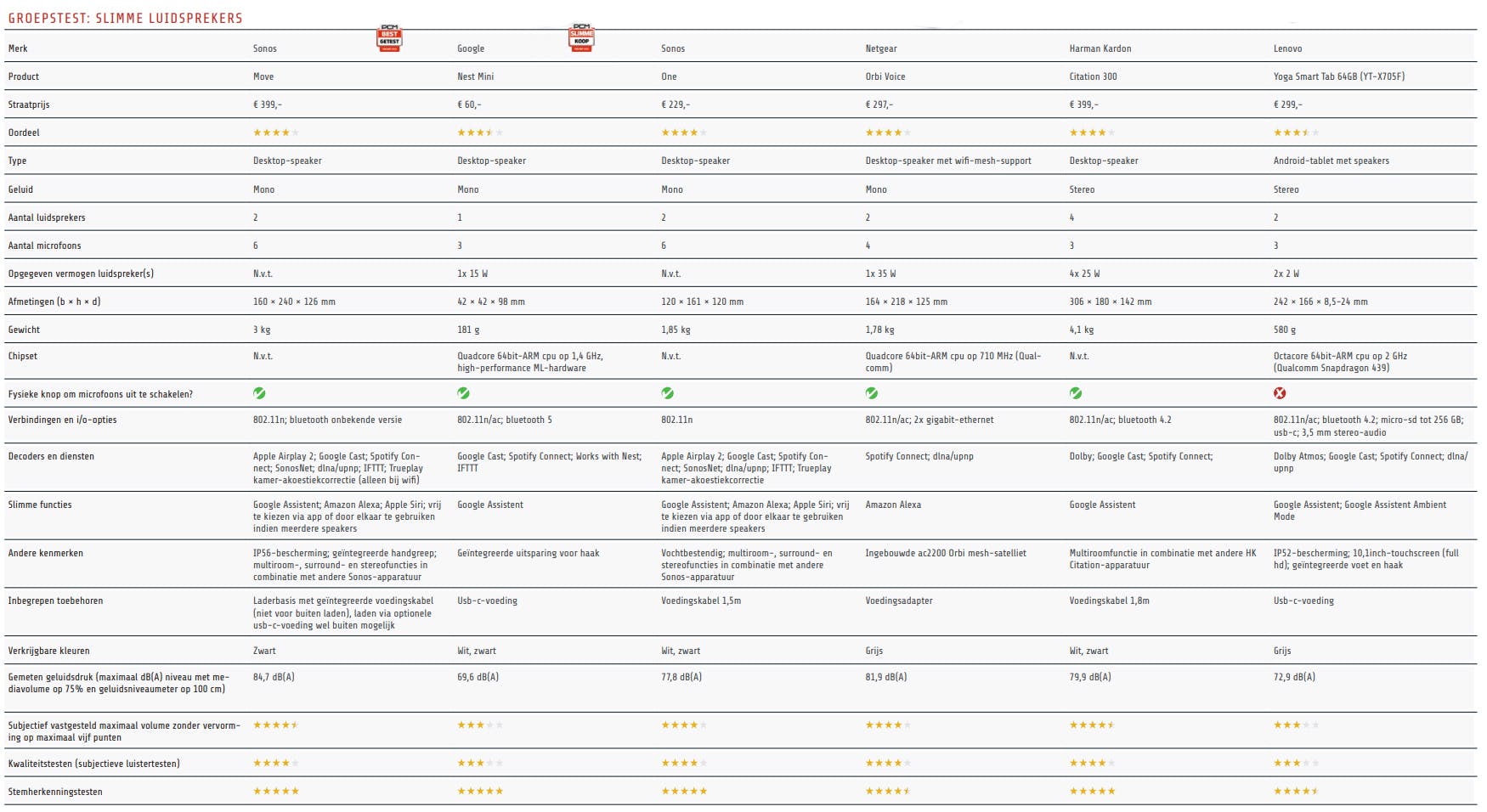 Klik op de afbeelding voor alle testresultaten.