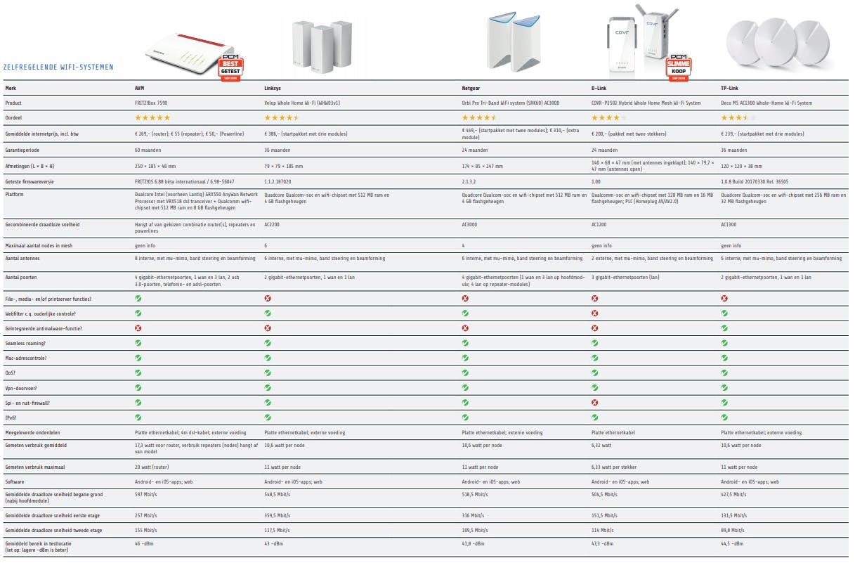 Klik op de afbeelding voor alle testresultaten op leesbaar formaat.