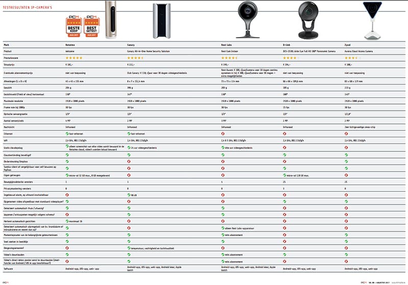 Klik op de afbeelding voor alle testresultaten op leesbaar formaat.