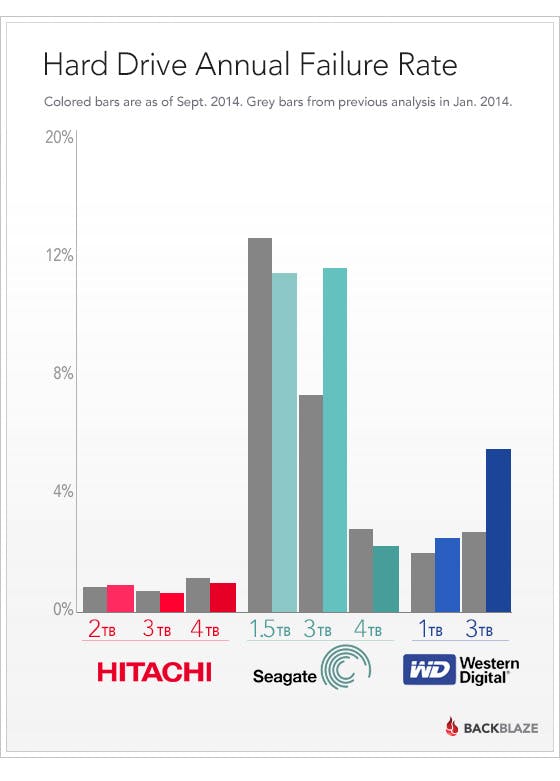 Hard Drive Failure Rates by Model