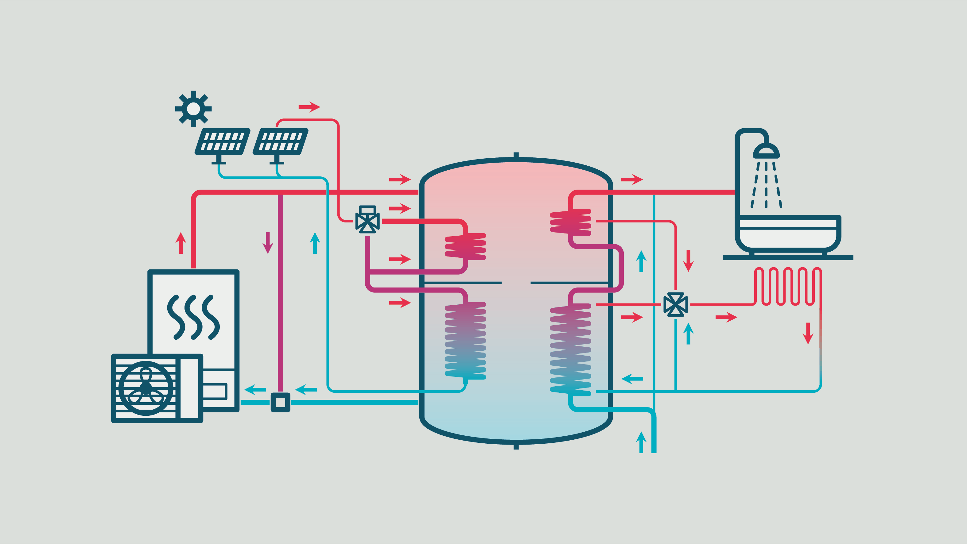 Op een thermische buffervat kun je zonnecollectoren en een warmtepomp aansluiten.