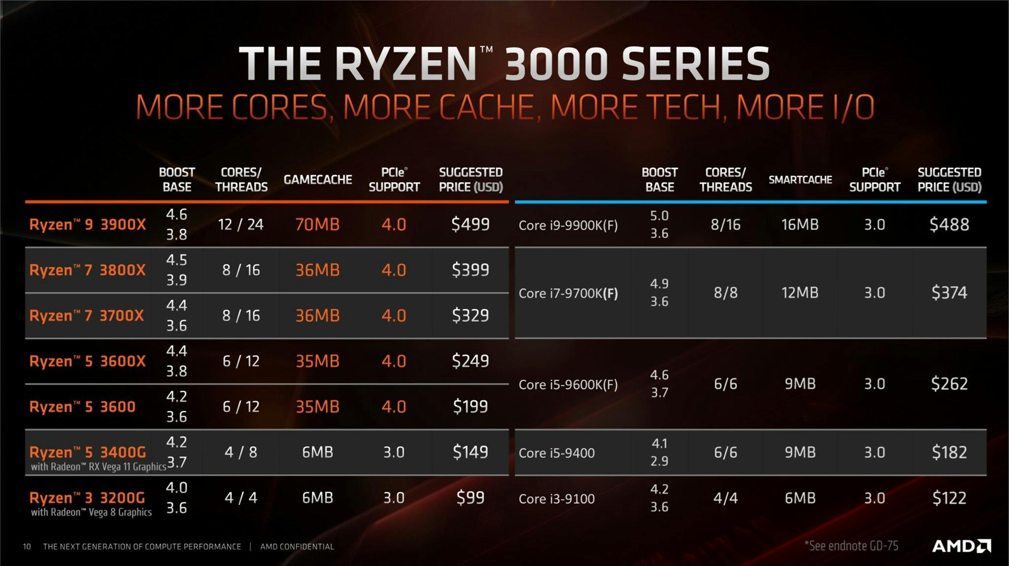 AMD Ryzen 3000 slide
