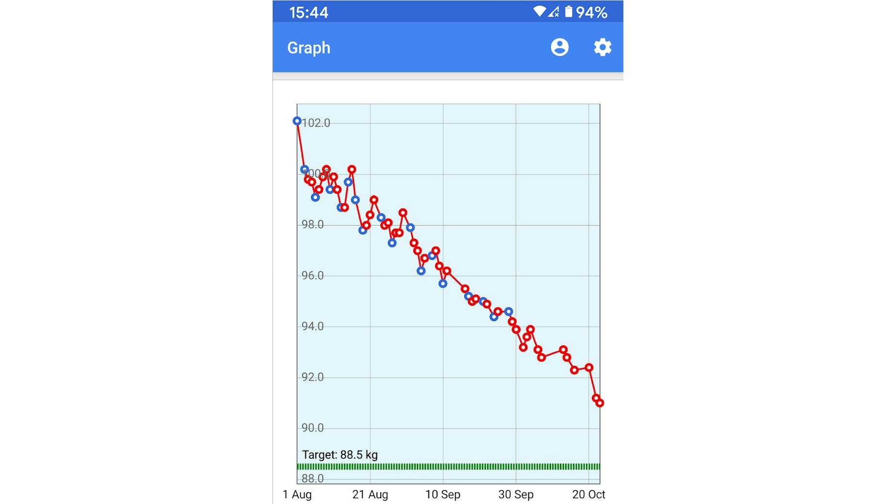 Gebruik een app zoals Weigh Tracker om de voortgang van je gewichtsverlies overzichtelijk in beeld te brengen. Zo'n neergaande lijn werkt heel motiverend!