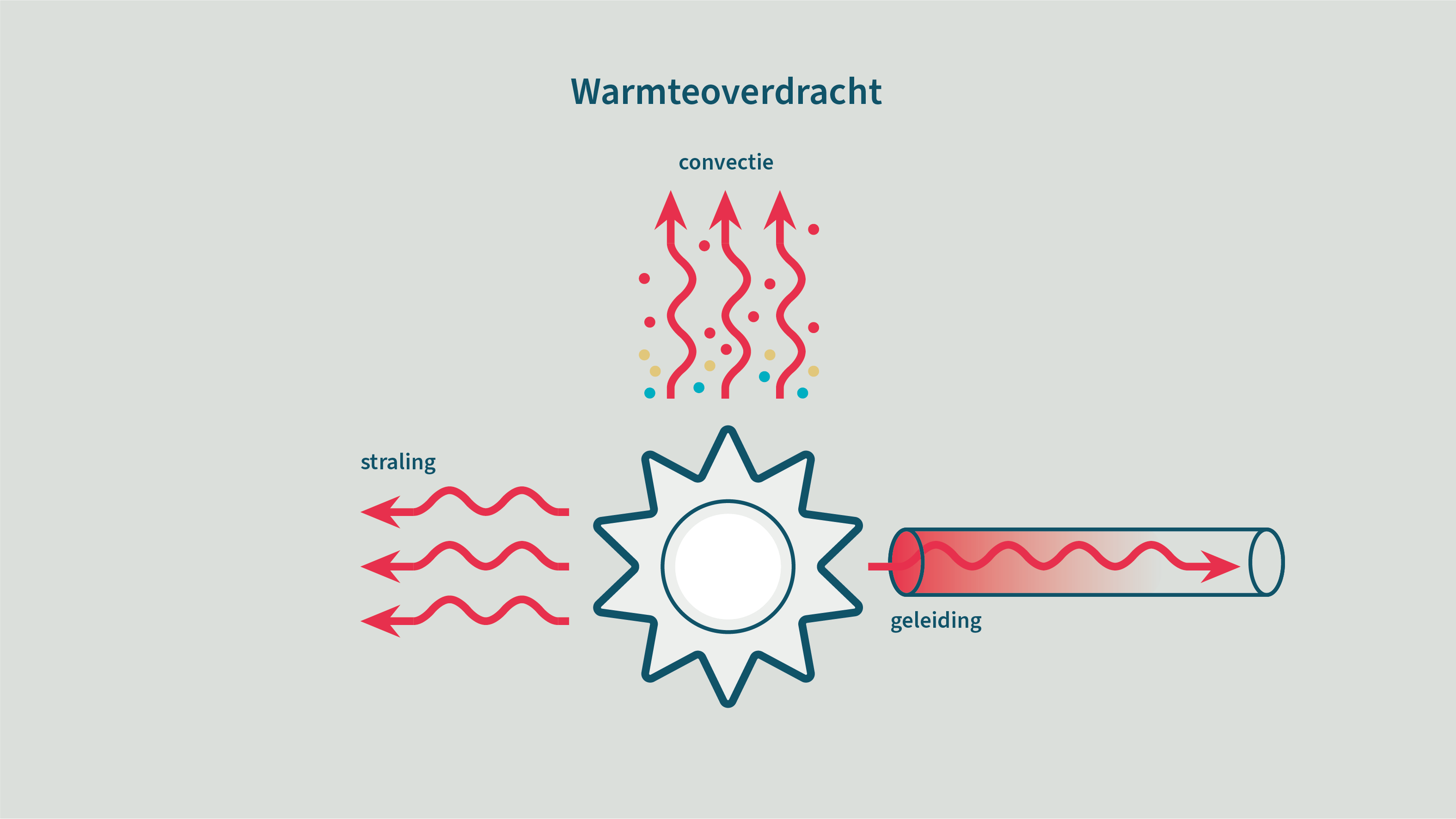 Warmteoverdracht