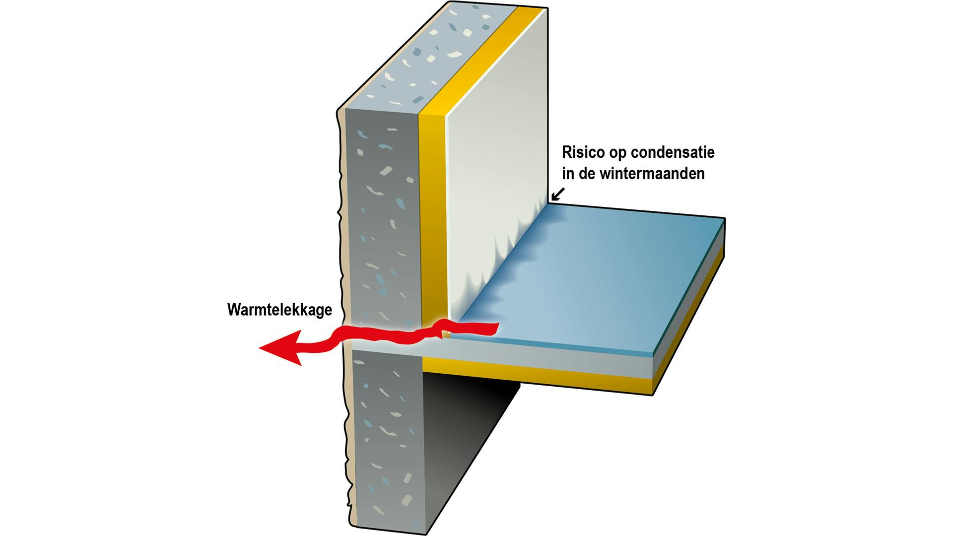 Ook vloerplaten mogen geen contact maken met de buitenmuur.