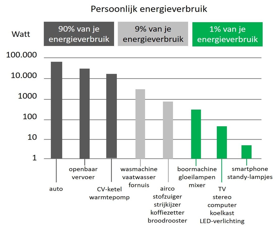 Persoonlijk direct energieverbruik (exclusief indirect energieverbruik van koopgedrag).