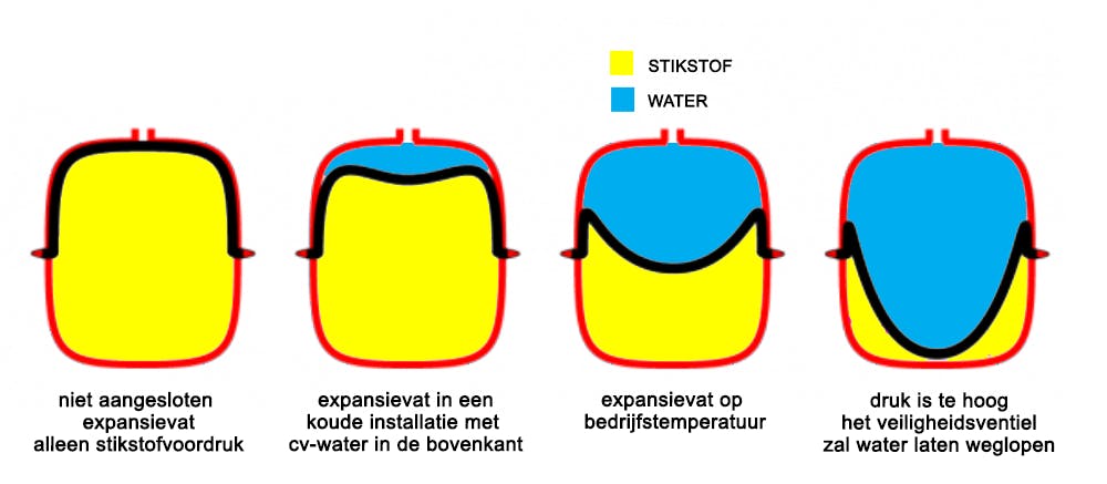 De vier stadia van het expansievat