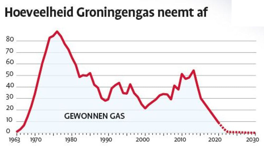 Het Groningen-gas wordt sneller afgebouwd dan aanvankelijk gepland. | Illustratie: Gasunie