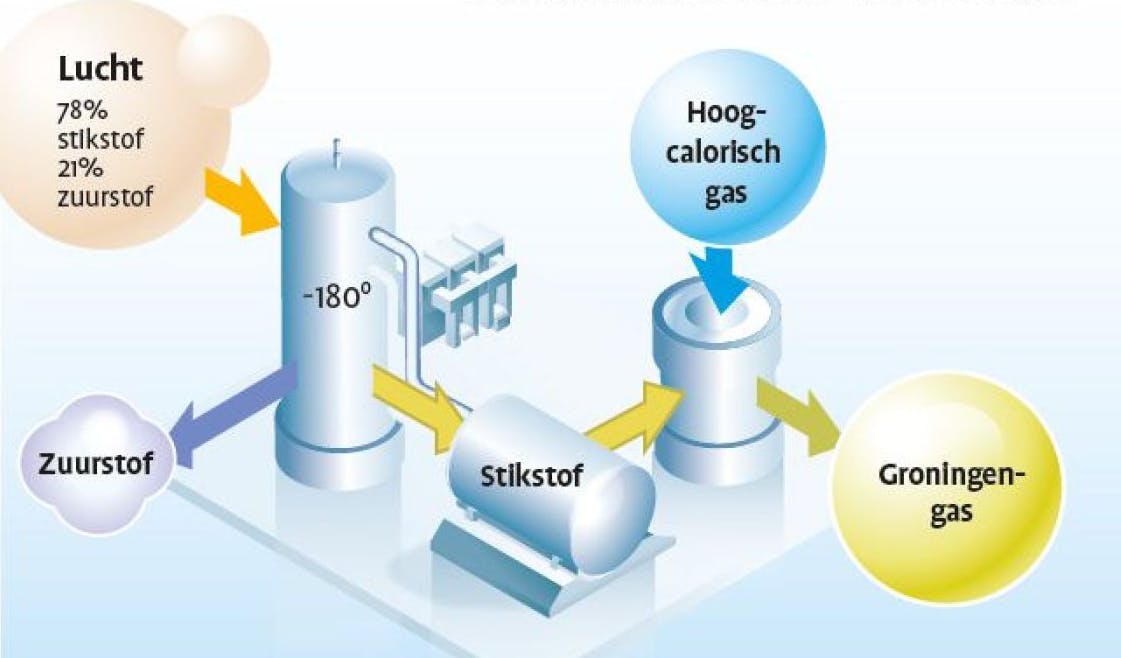 Aan het hoogcalorische gas wordt extra stikstof toegevoegd om laagcalorische kwaliteit te verkrijgen. | Illustratie: Gasunie