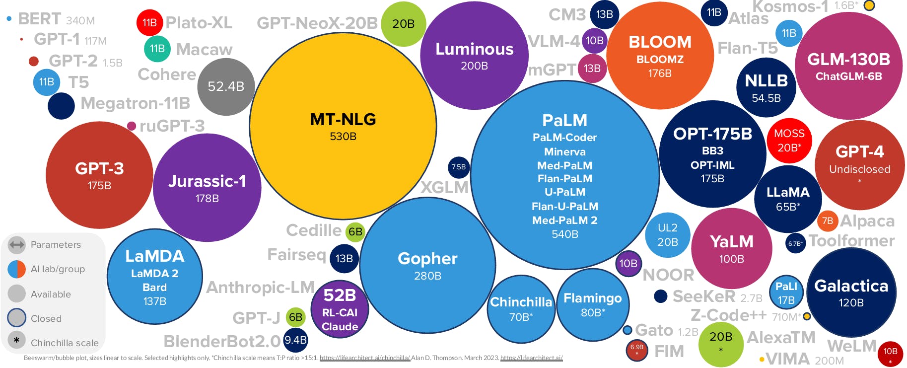 Er bestaan heel wat LLM’s (status maart 2023), waaronder GPT-4 van ChatGPT. Voor alle afbeeldingen geldt: klik erop voor een grotere weergave.
Bron: Alan D. Thompson, Lifearchitect.ai.