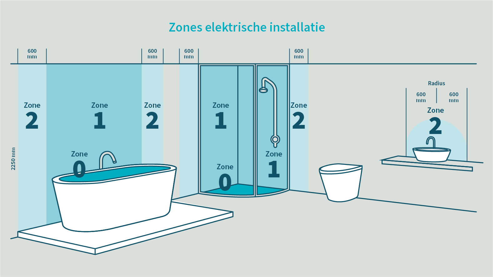 Deze zones gelden voor de elektrische installatie in een badkamer.
