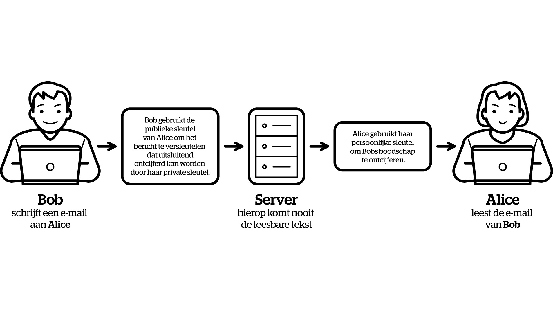 Op de servers waar het bericht passeert, verschijnt nooit een leesbaar bericht.
