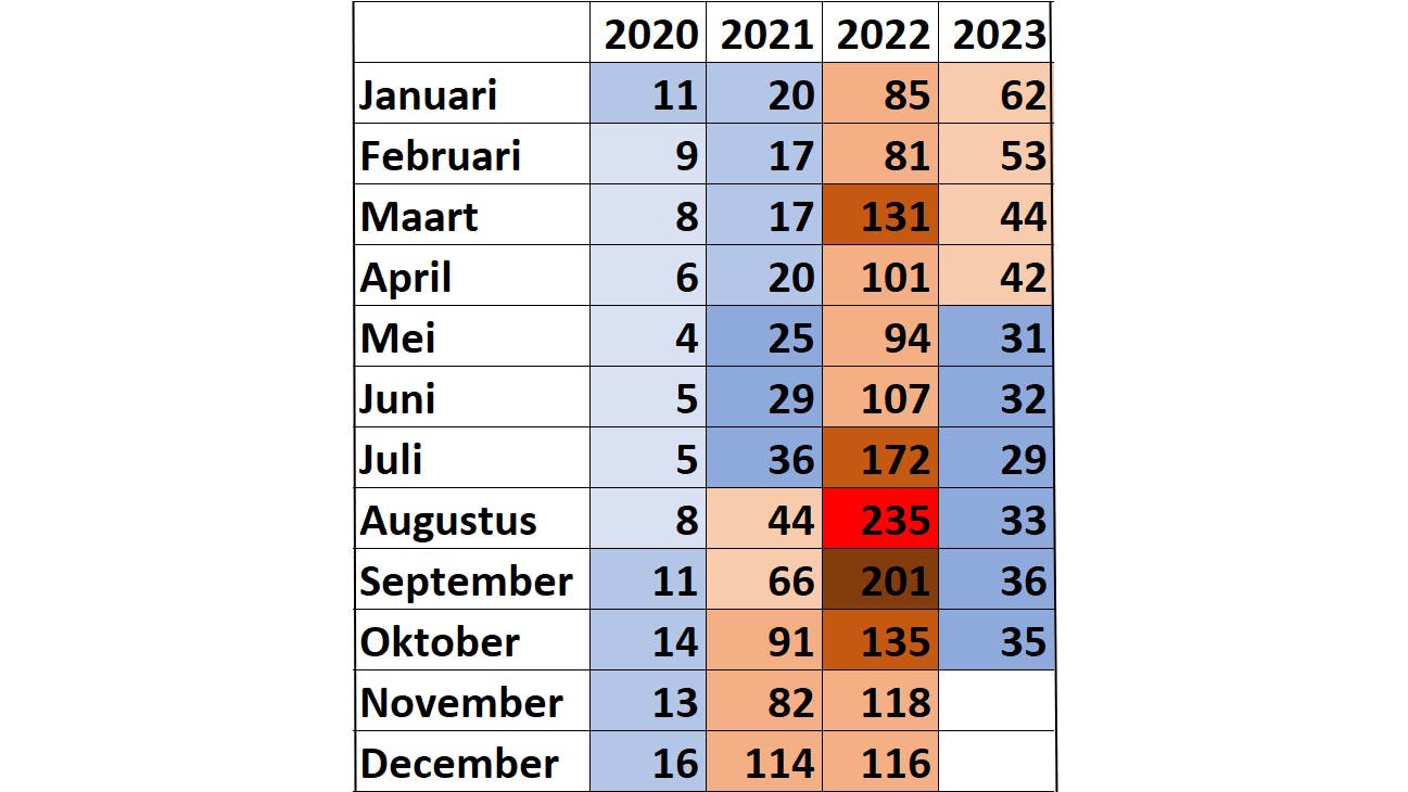 Bron: AlleCijfers.nl, EEX data t/m 11 oktober 2023