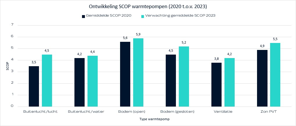 PVT-panelen halen een hoog rendement in vergelijking met de andere warmtepompsystemen.
