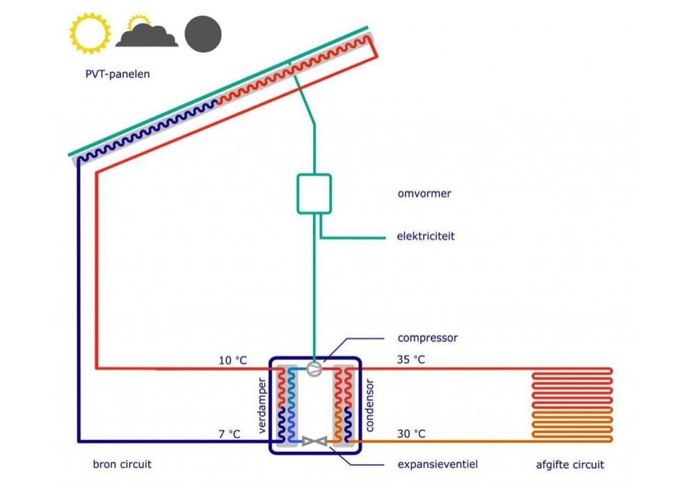 Een schematische illustratie van de werking van het PVT-systeem.