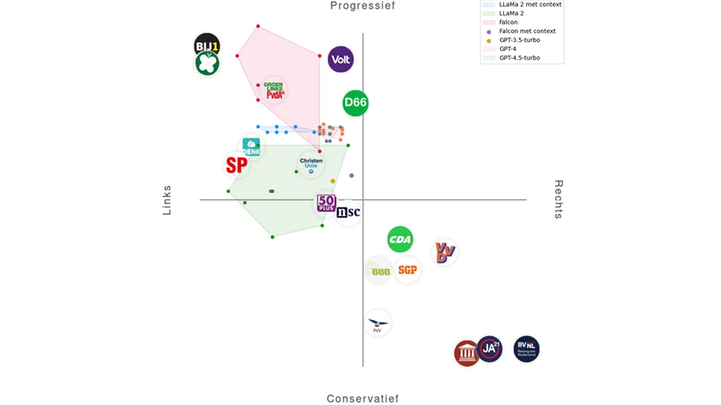 Figuur 1: Resultaat van alle getoetste modellen op het Nederlands Politiek Landschap (een enkel puntje betekent dit dat het model op elke stelling bij 10 pogingen 10 keer hetzelfde antwoord gaf).
