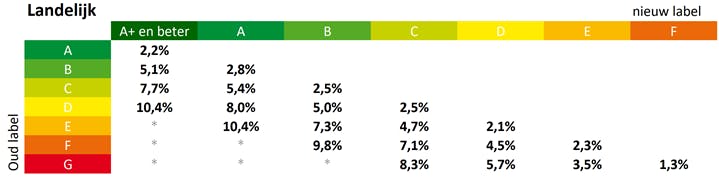 Tabel waardevermeerdering door hoger energielabel (Bron: Brainbay)