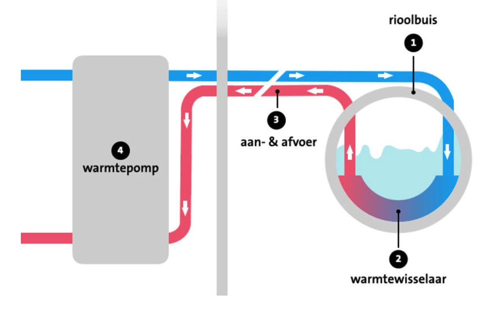 Het werkingsprincipe van riothermie.
