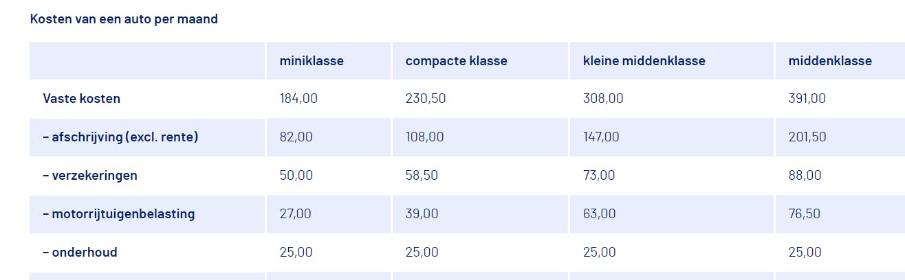 Maandelijkse kosten auto