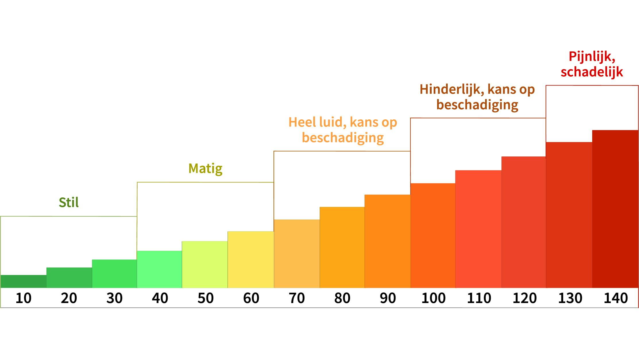 Overzicht van de decibellen
