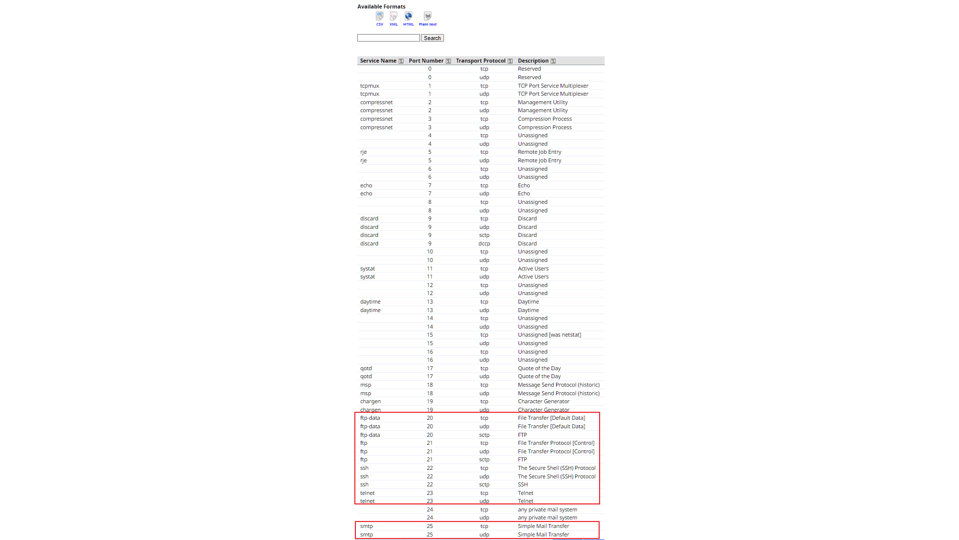 Tussen de laagste, gereserveerde poortnummers bevinden zich enkele bekende protocollen.