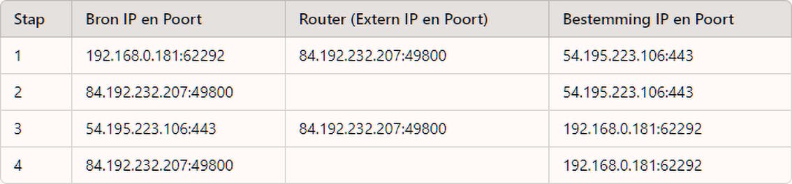 De communicatie van de pc via de router naar de webserver, en weer terug.