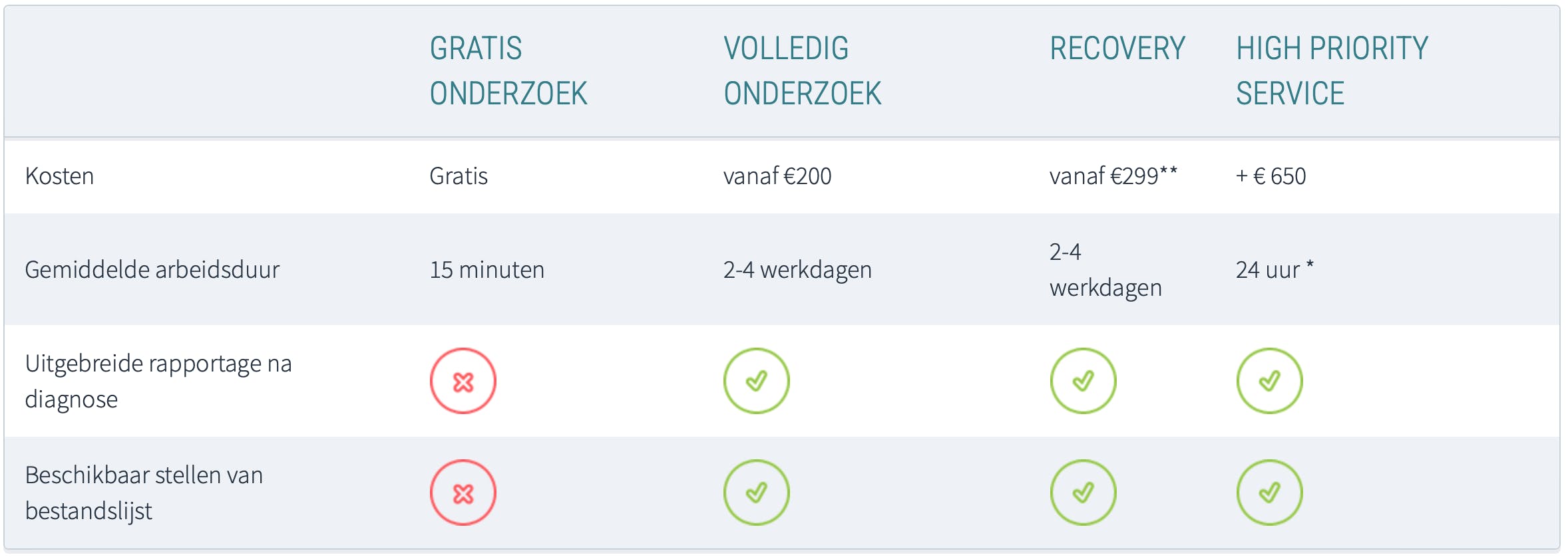 De kosten van dataherstel zijn afhankelijk van de schade en de benodigde tijd en middelen om de gegevens te herstellen.