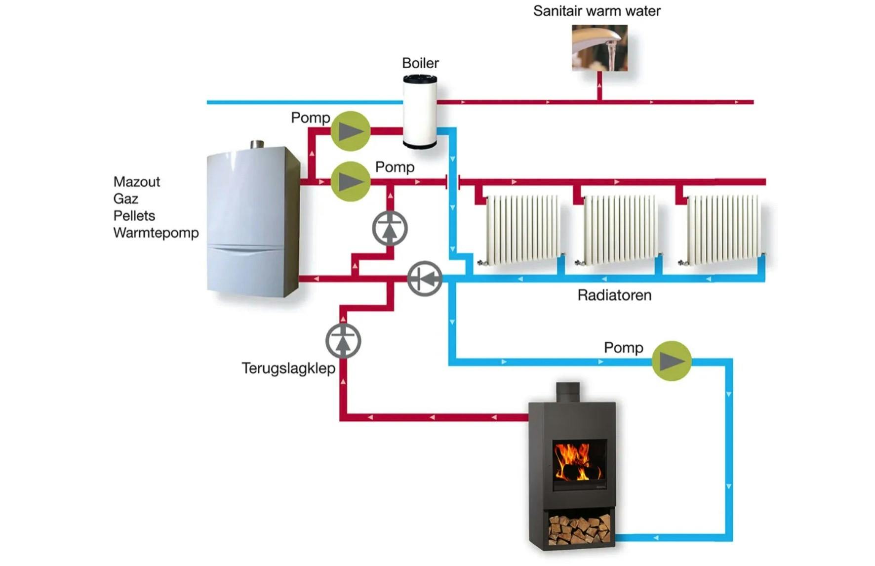 Het schema zonder buffer.  (afbeelding:  https://www.ddg.be)