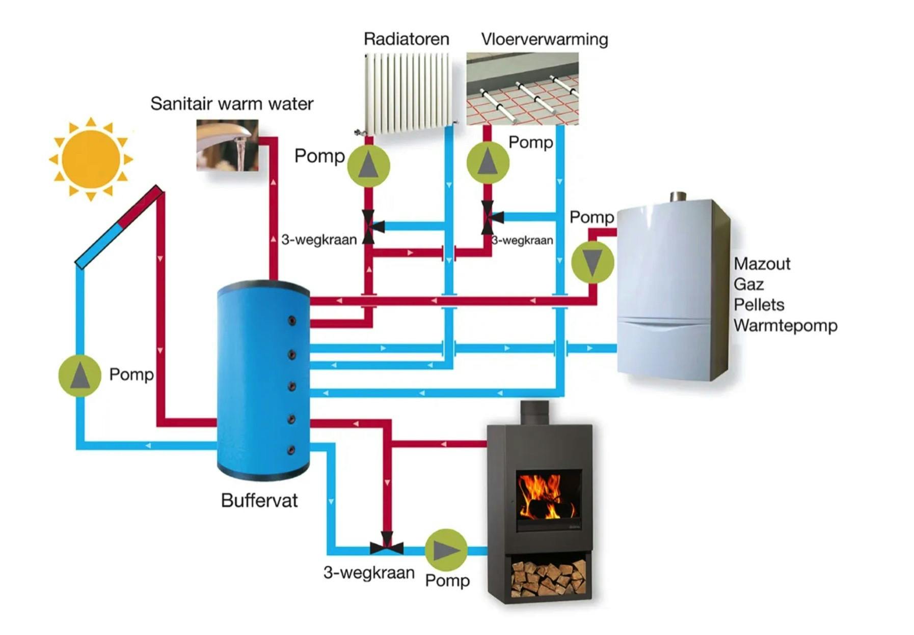 Het schema met buffer.