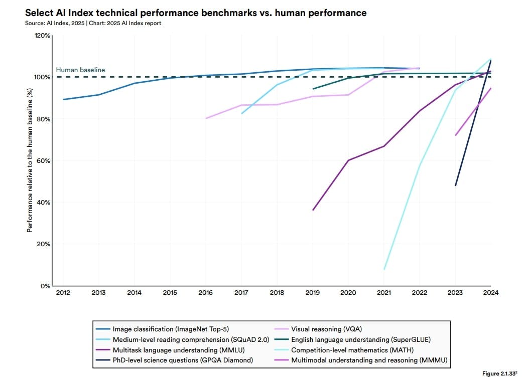 AI-modellen worden ieder jaar beter in een breed scala aan taken.