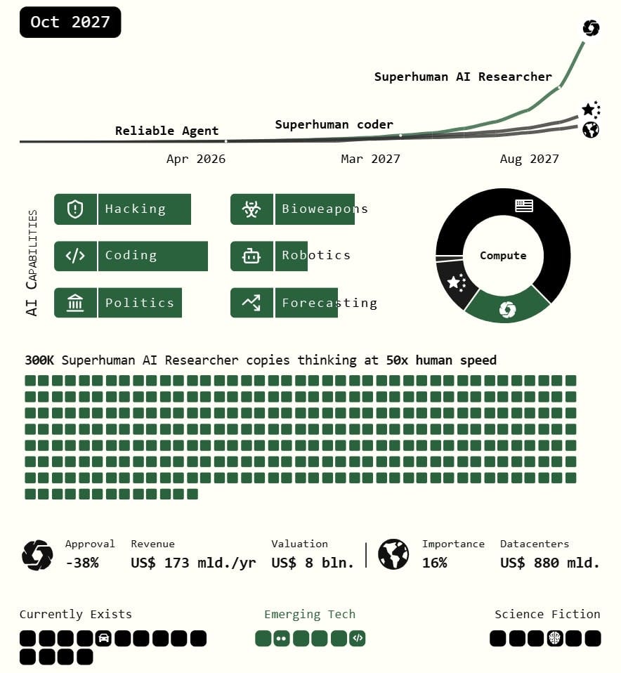 Onderzoekers hebben een hypothetisch scenario uitgedacht voor hoe AI de komende jaren stap voor stap kan ontwikkelen tot een superintelligentie.