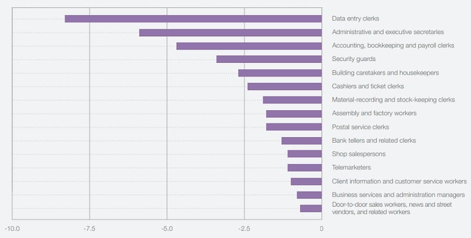 Projectie van een wereldwijd banenverlies in miljoenen over de komende jaren.
Bron: World Economic Forum.