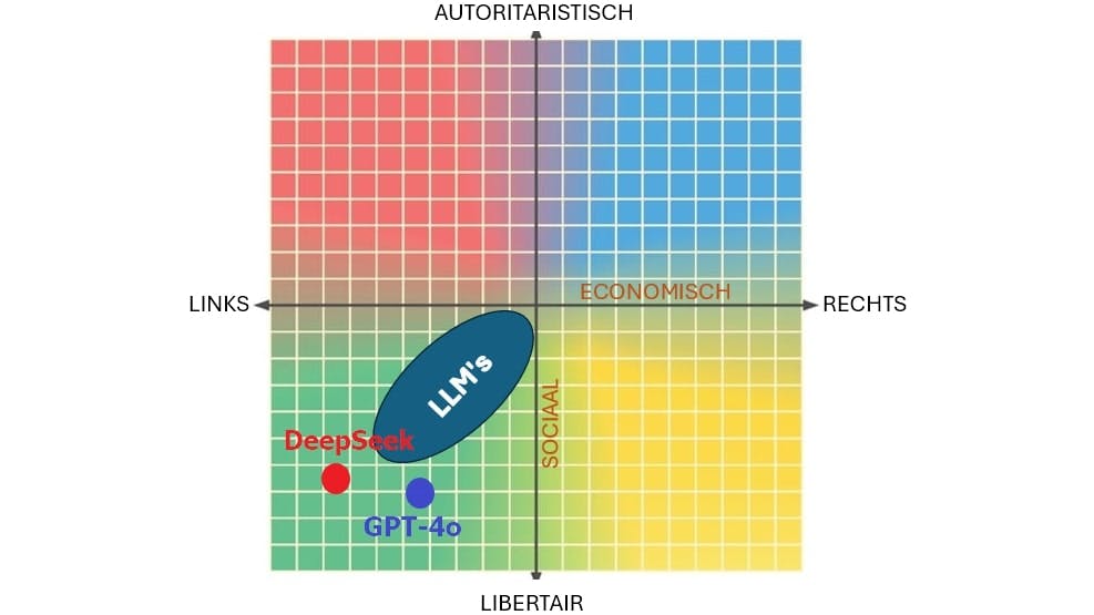 De meeste LLM's bevinden zich in het links-libertaire kwadrant. Wij testen het hier zelf met GPT-4o en DeepSeek.