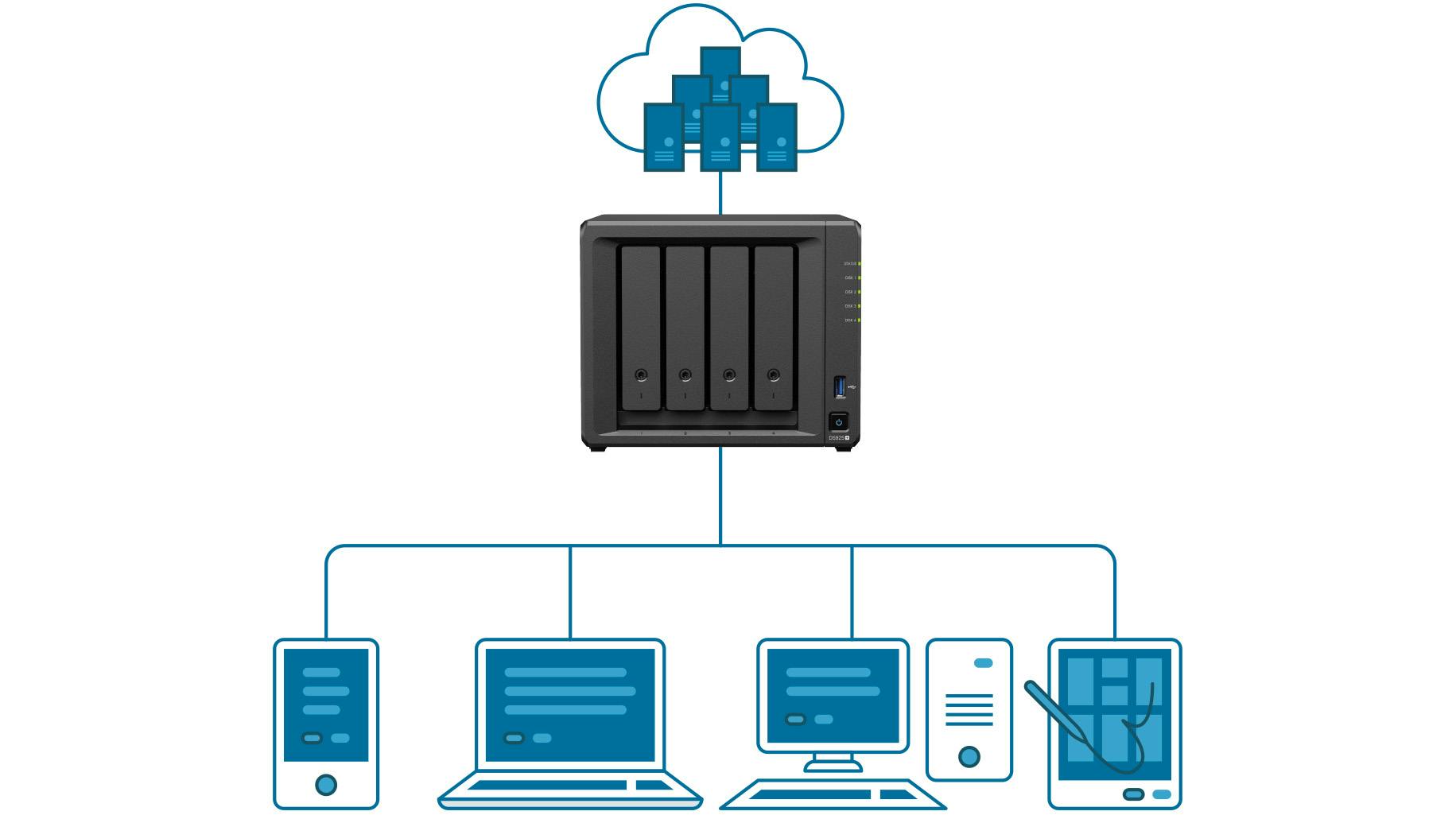De NAS vervult een centrale rol in de hybride back-up, met eerst opslag op de NAS en dan back-up naar de cloud.