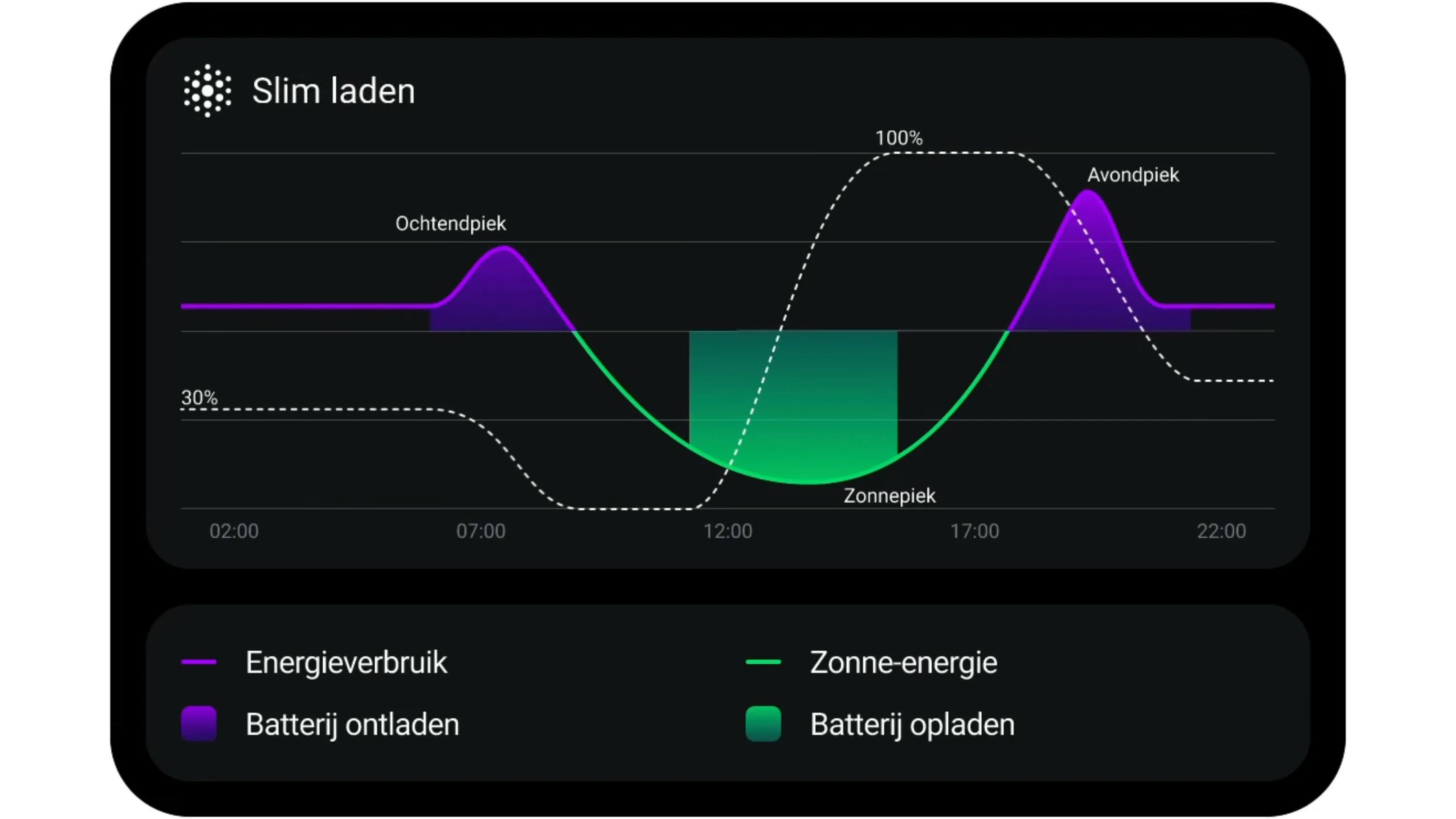 HomeWizard Plug-In Battery krijgt slim laden, zonder betaald abonnement