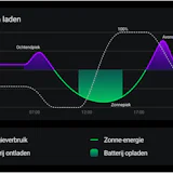 HomeWizard Plug-In Battery krijgt slim laden, zonder betaald abonnement