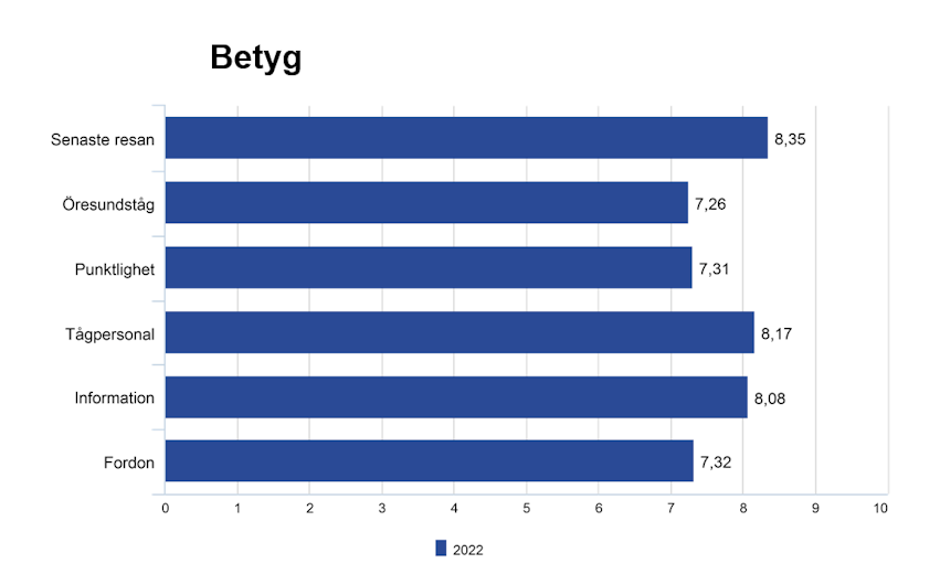 Resenärers betyg ombord Öresundståg 2022