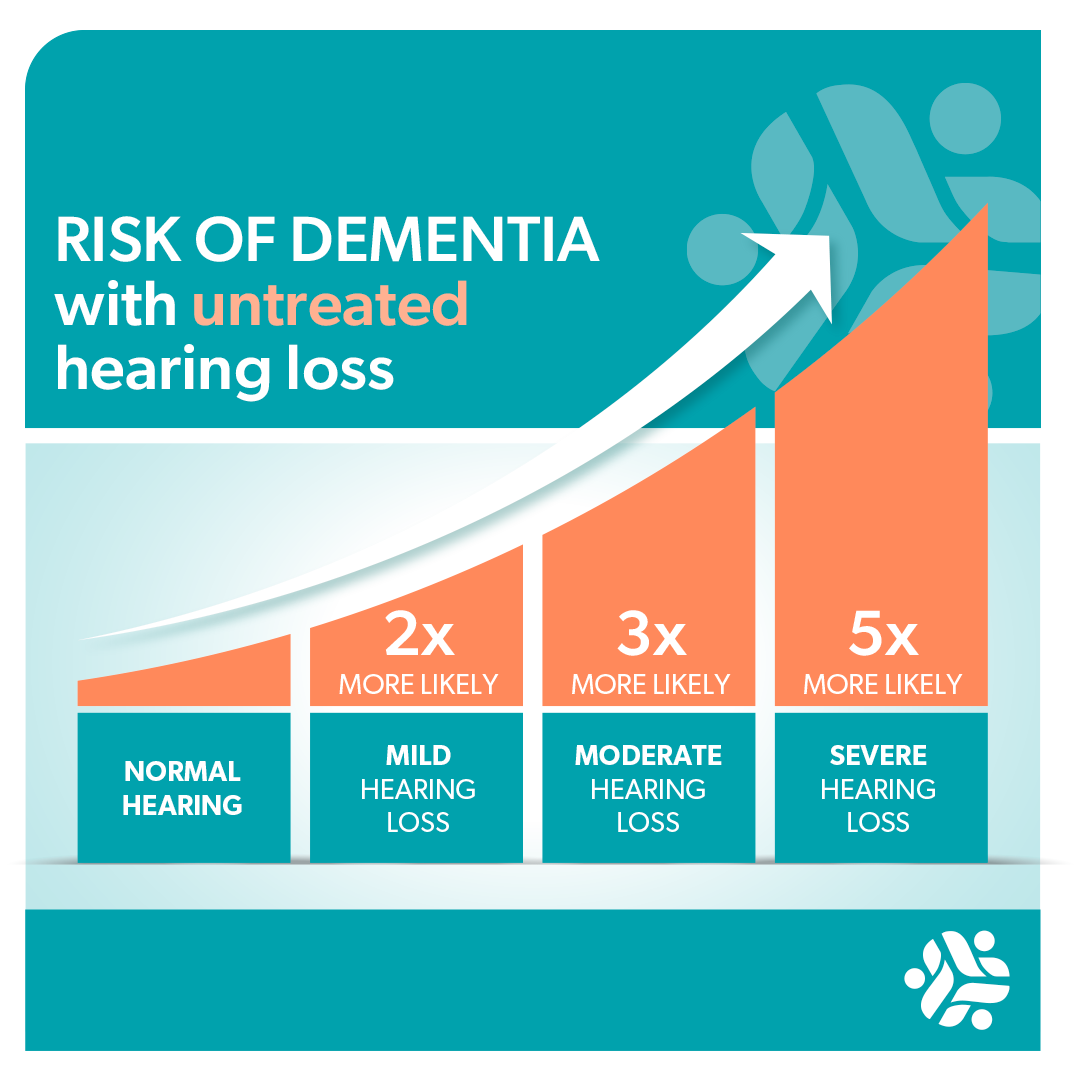 risk of dementia graphic