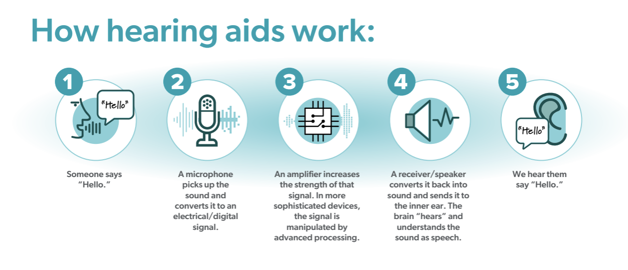 Infographic Showing How Hearing Aids Work