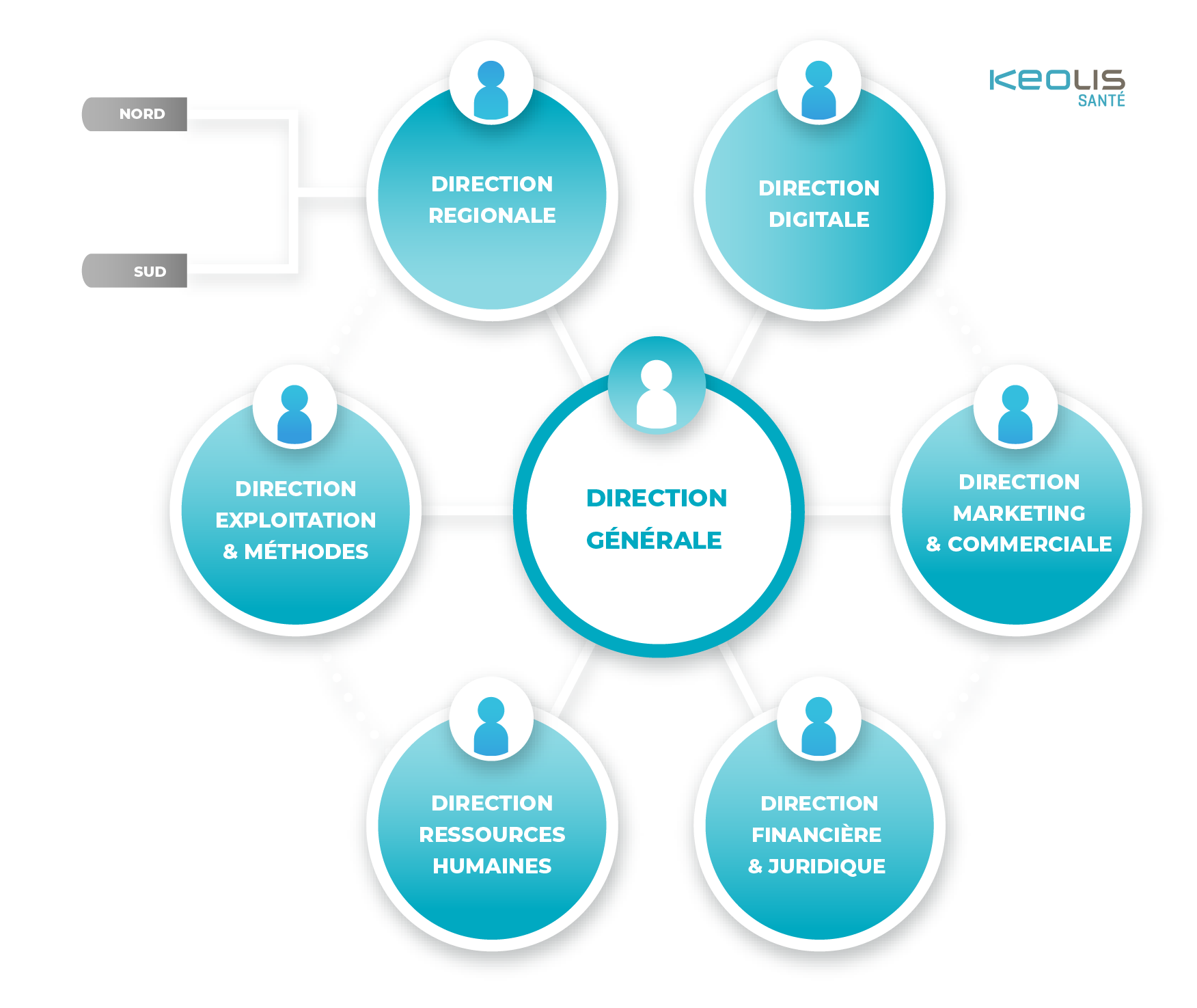 Organigramme fonctionnel ks