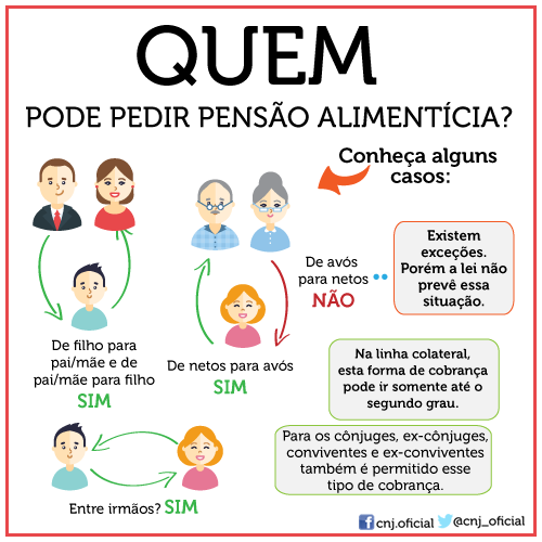 Quem pode cobrar pensão alimentícia?