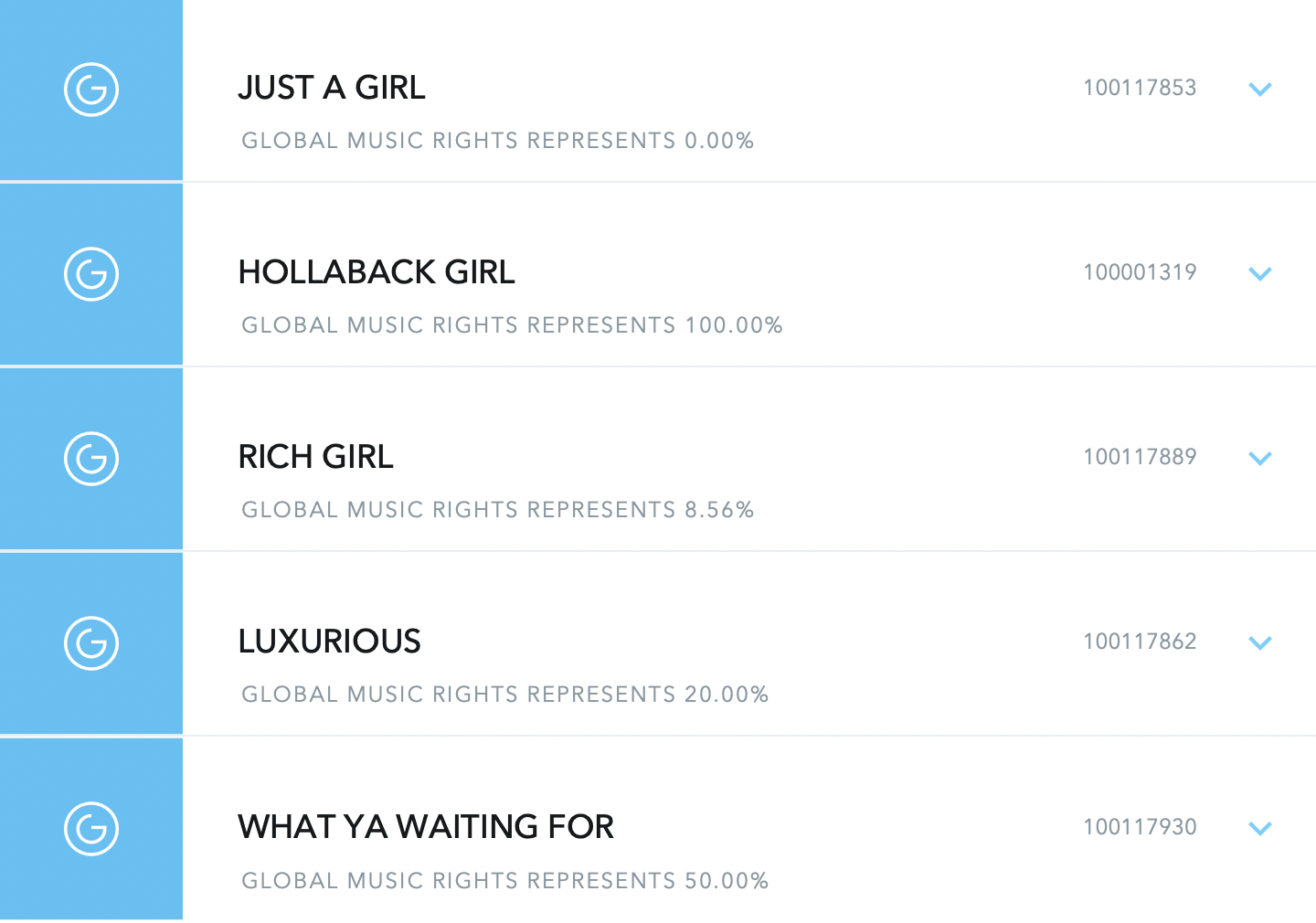 Screenshot showing breakdown of the percentage of writers covered by a GMR license for Gwen Stefani's music.