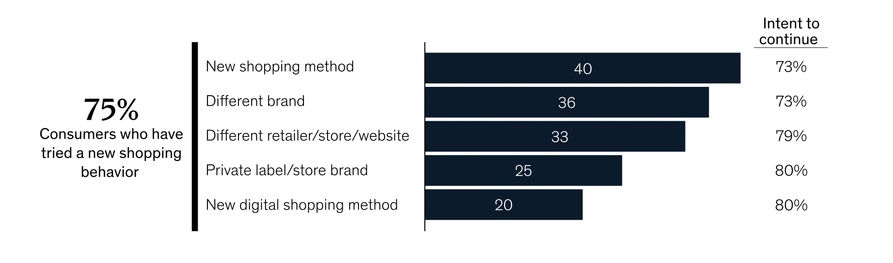 Chart showing percentage of consumers that tried a new shopping behavior