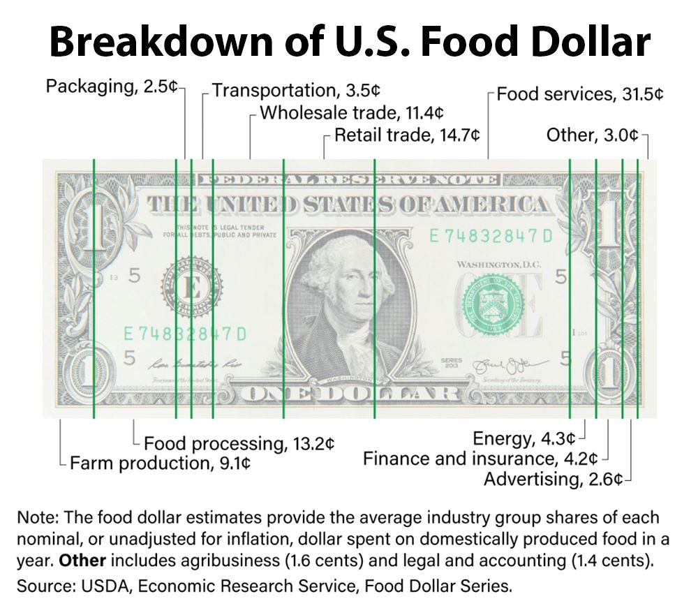 Breakdown Of U.S. Food Dollar