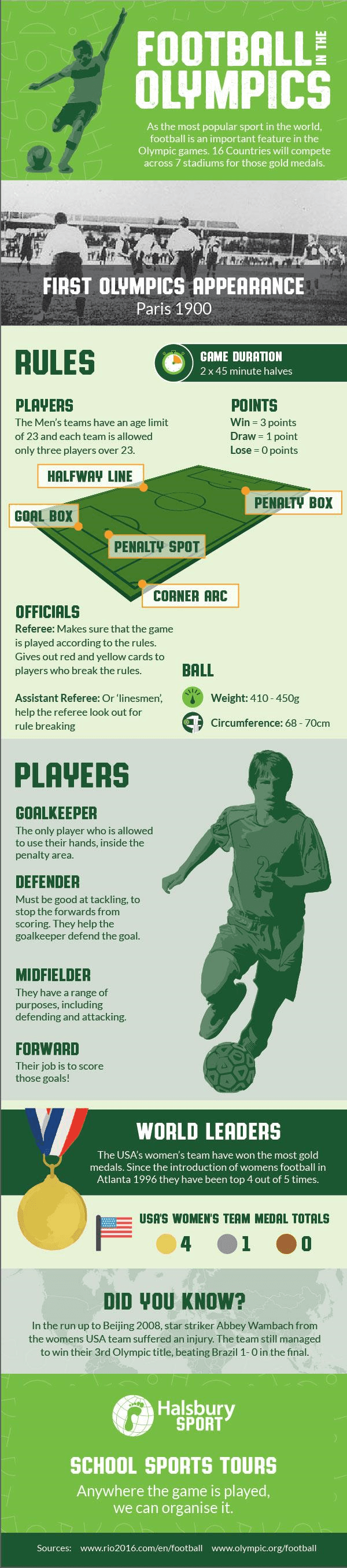 Football in the Olympics Halsbury Sport