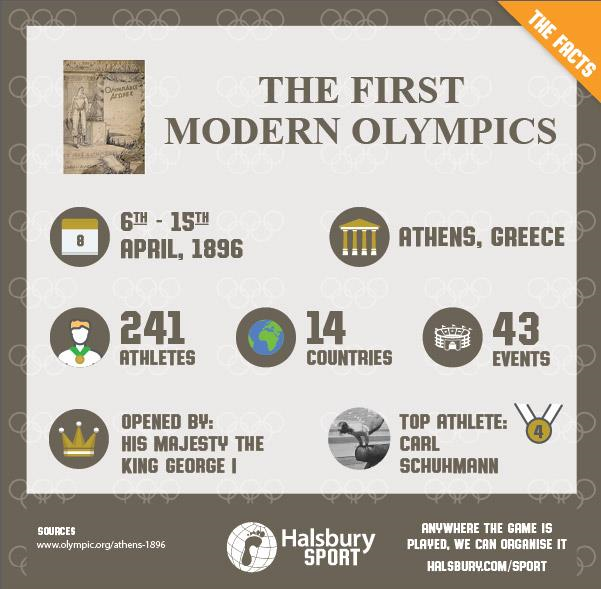 How Have the Olympics Changed?