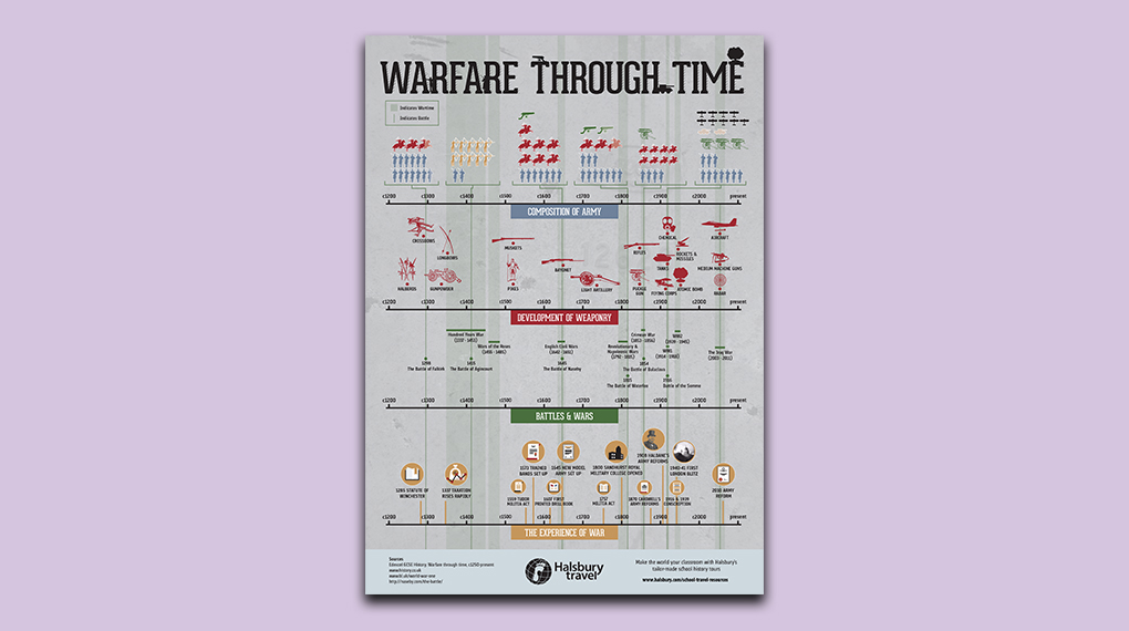 History of Warfare Timeline Poster History of Warfare Timeline Poster