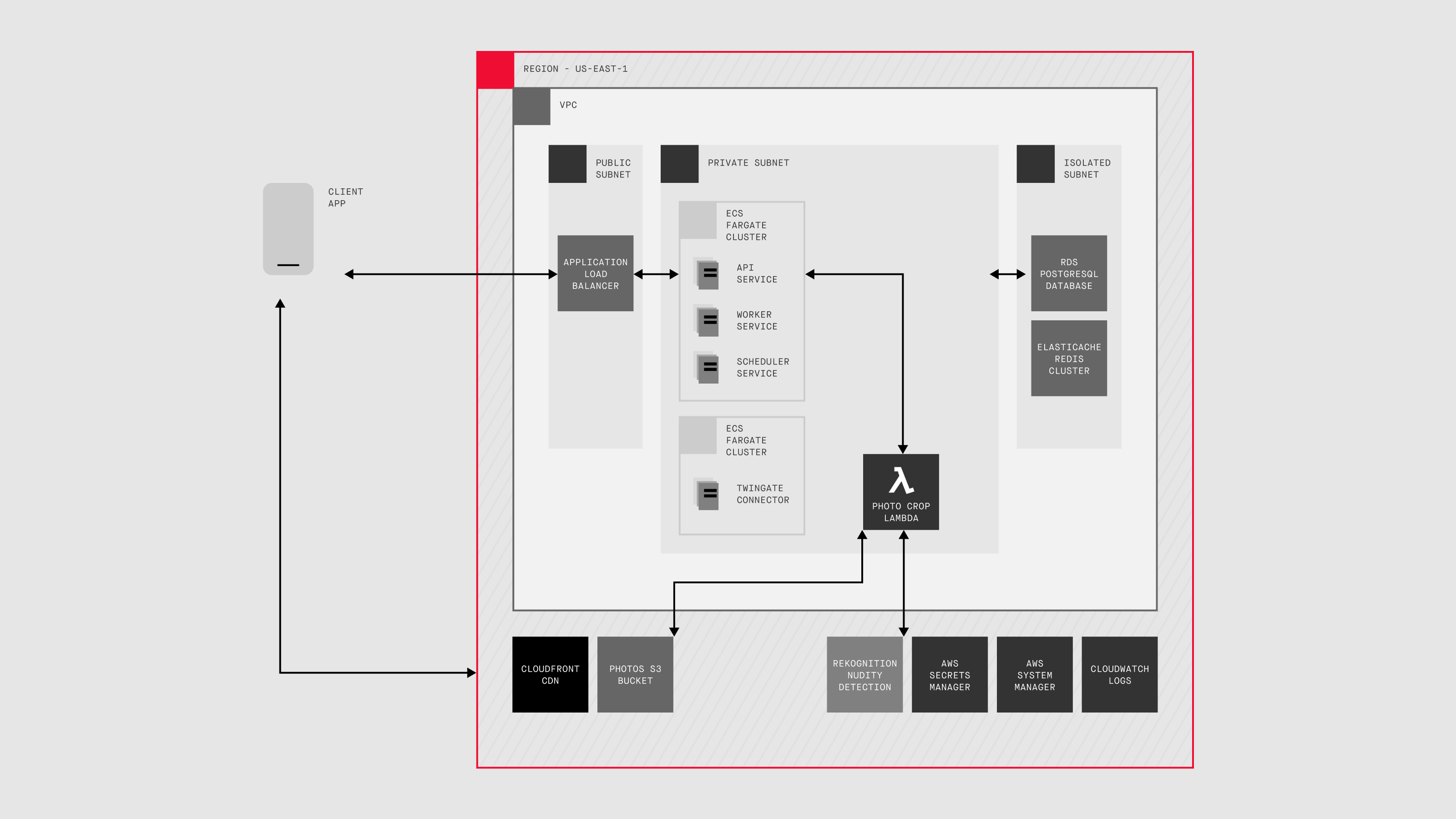 Target Architecture