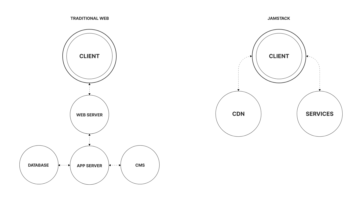 Tecnologia Jamstack | Quamm per Airdom App